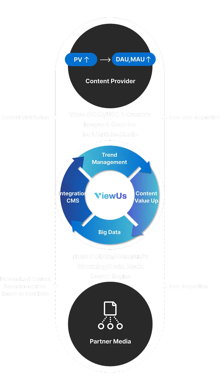 ViewUs Distribution