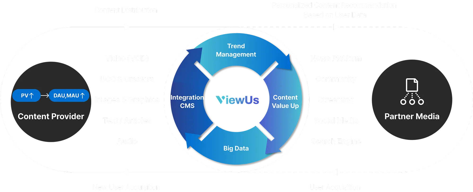 ViewUs Distribution