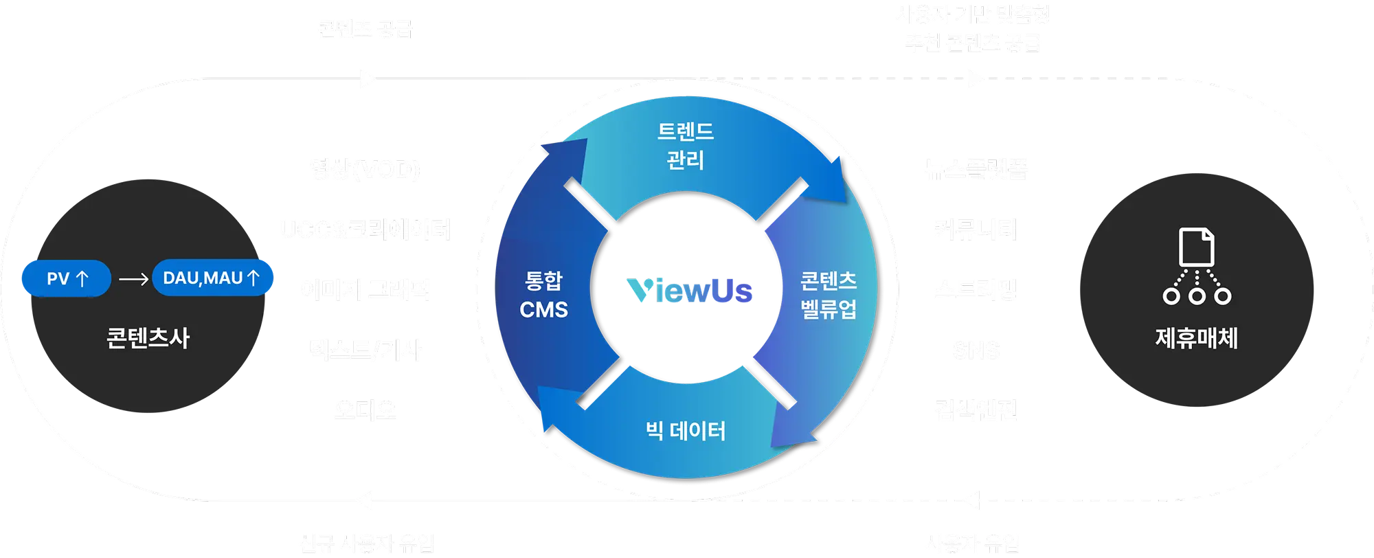 ViewUs Distribution